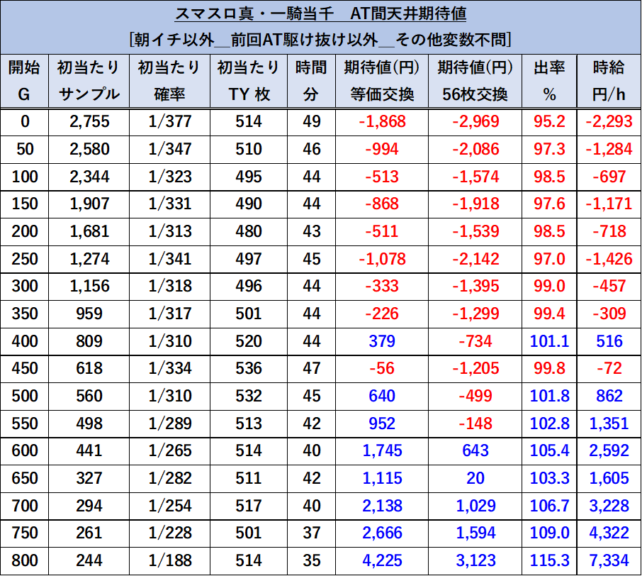 スマスロ 真・一騎当千 朝イチ以外（前回AT駆け抜け以外）期待値