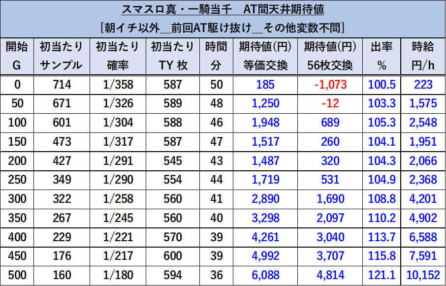 スマスロ 真・一騎当千 朝イチ以外（前回AT駆け抜け）期待値