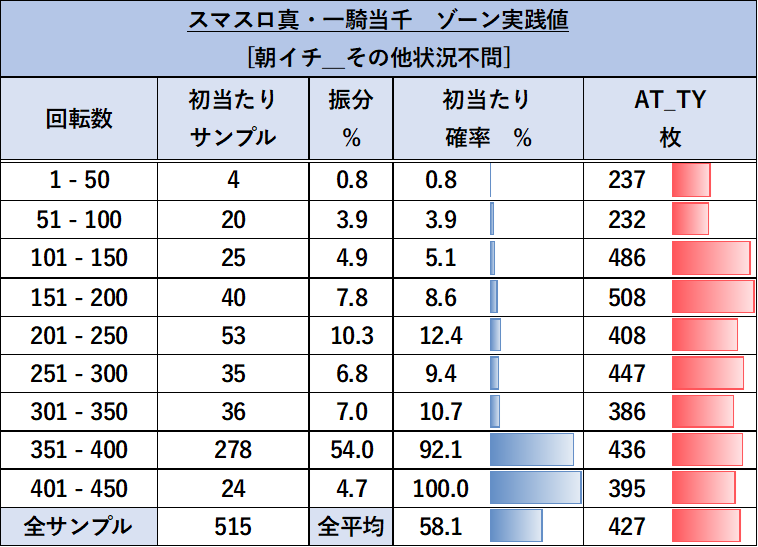 スマスロ 真・一騎当千 朝イチ ゾーン