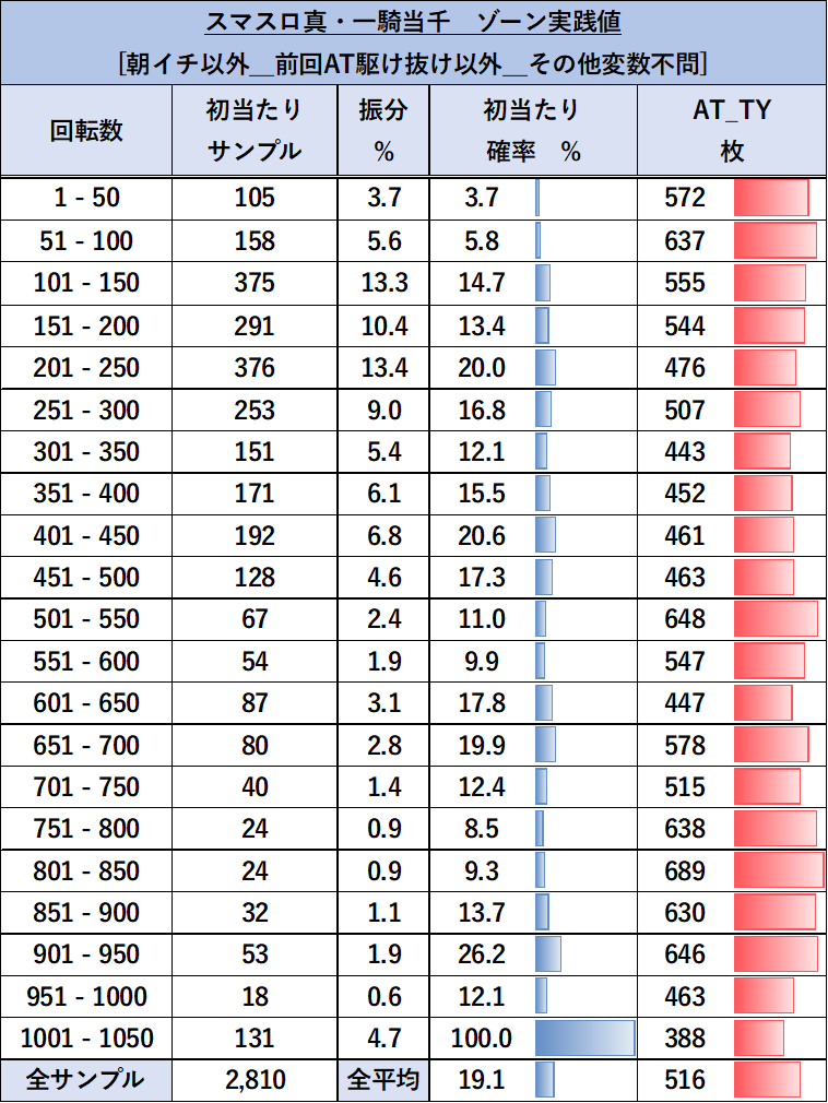 スマスロ 真・一騎当千 朝イチ以外（前回AT駆け抜け以外） ゾーン