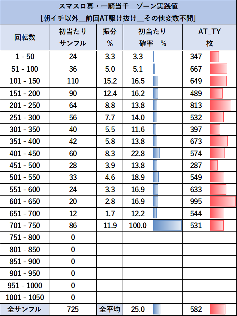 スマスロ 真・一騎当千 朝イチ以外（前回AT駆け抜け） ゾーン