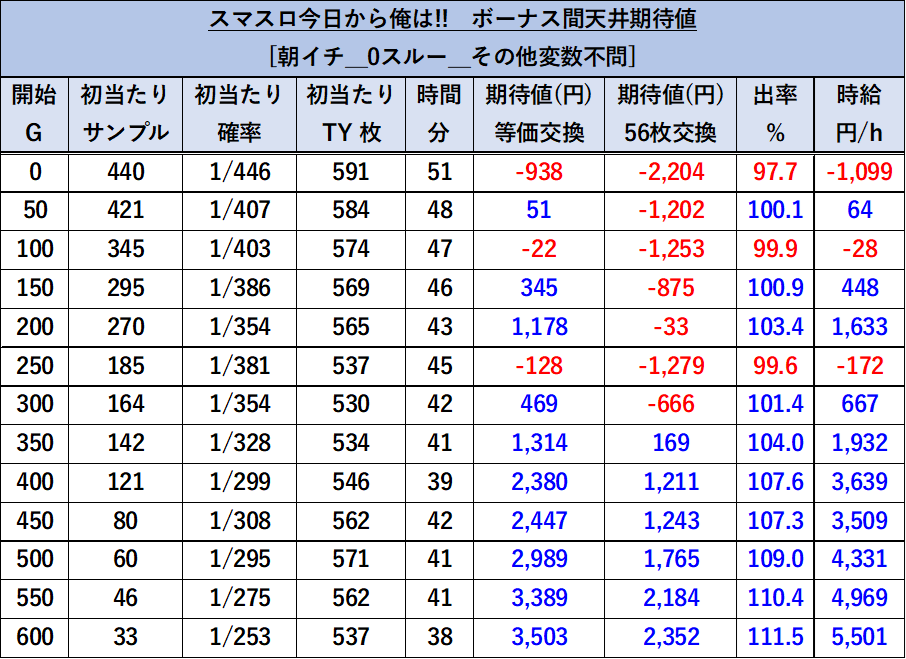 スマスロ 今日から俺は!! 朝イチ期待値