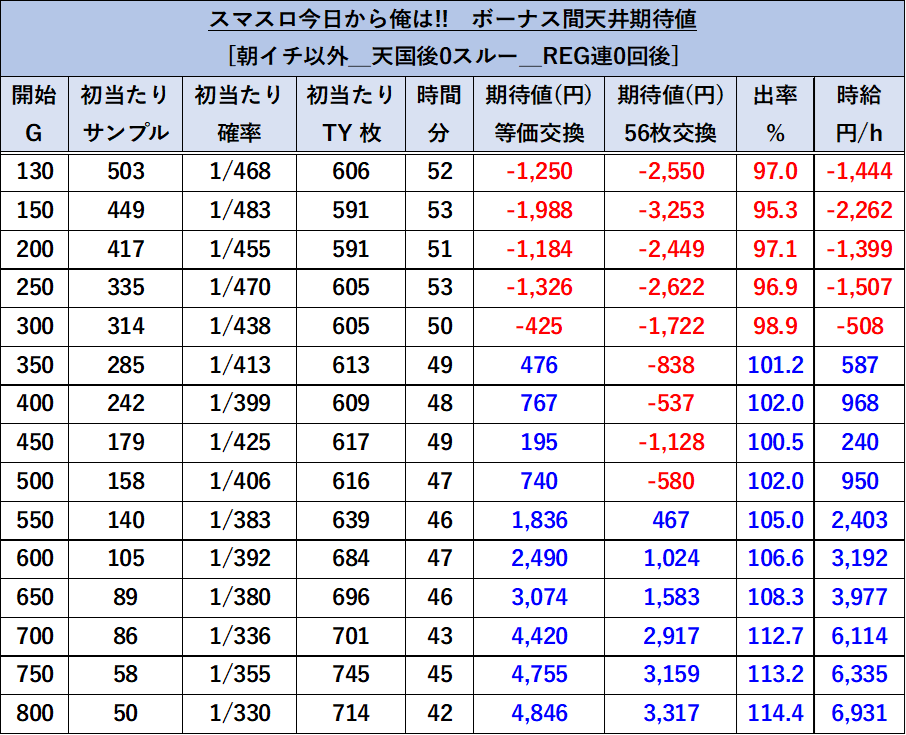 スマスロ 今日から俺は!! 朝イチ以外 期待値