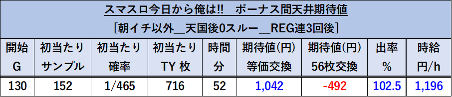 スマスロ 今日から俺は!! REG3連後 期待値