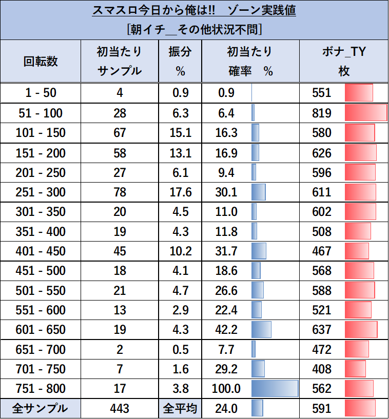 スマスロ 今日から俺は!! 朝イチゾーン