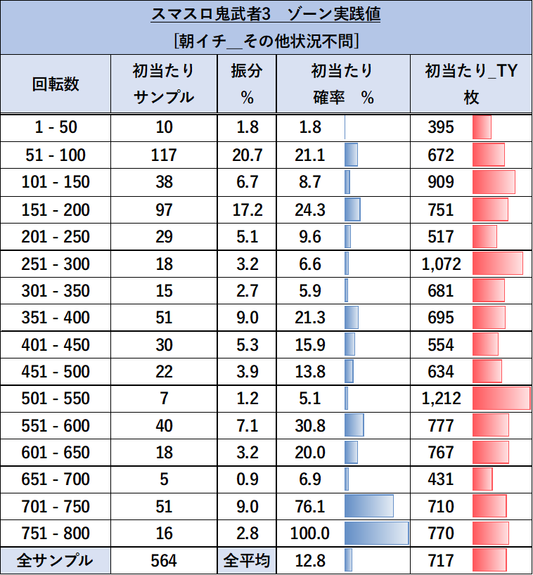 スマスロ 鬼武者3 朝イチゾーン