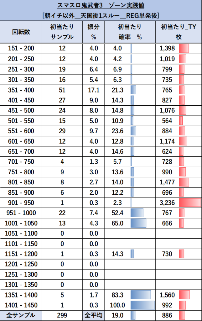 スマスロ 鬼武者3 ゾーン 朝イチ以外（天国1スルー_REG後）