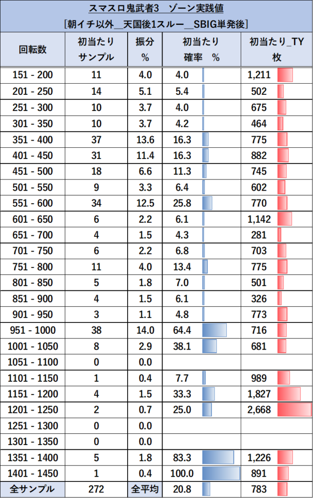スマスロ 鬼武者3 ゾーン 朝イチ以外（天国1スルー_SBIG後）