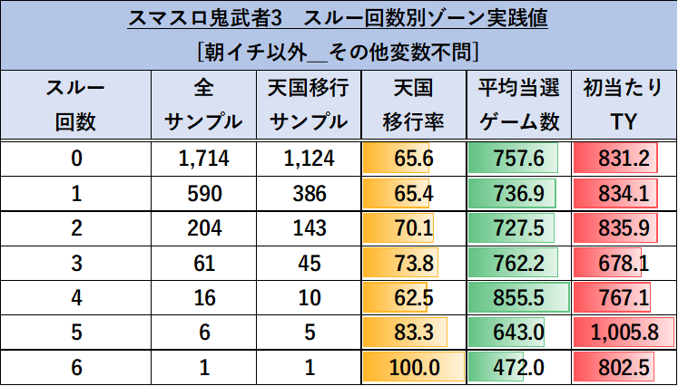 スマスロ 鬼武者3 スルー回数別ゾーン実践値