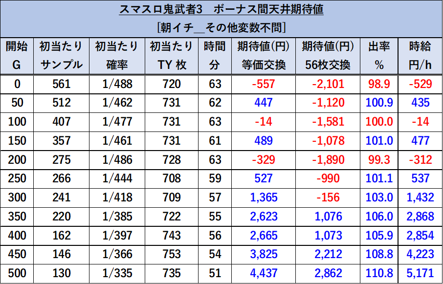 スマスロ 鬼武者3 期待値 朝イチ