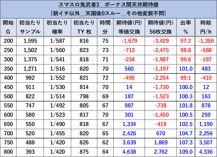 スマスロ 鬼武者3 期待値 朝イチ以外（天国後0スルー）