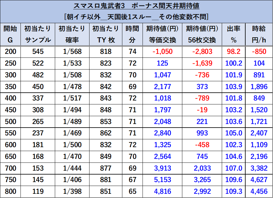 スマスロ 鬼武者3 期待値 朝イチ以外（天国後1スルー）