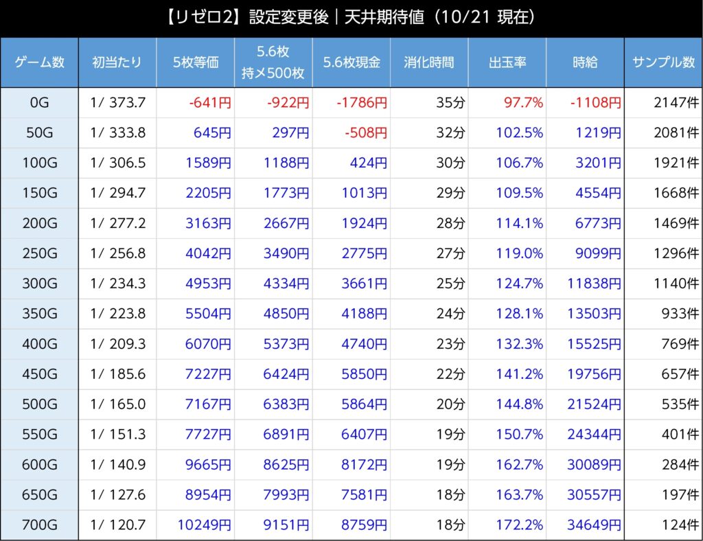 スマスロ リゼロ2 朝イチ 期待値