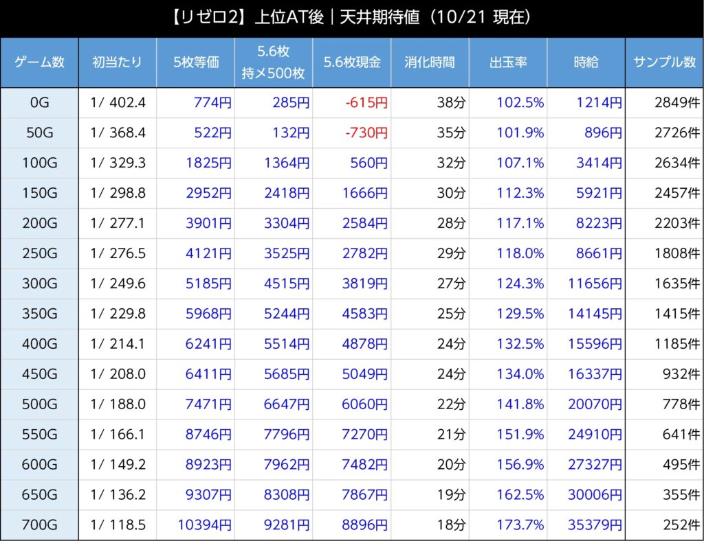 スマスロ リゼロ2 上位AT後 期待値