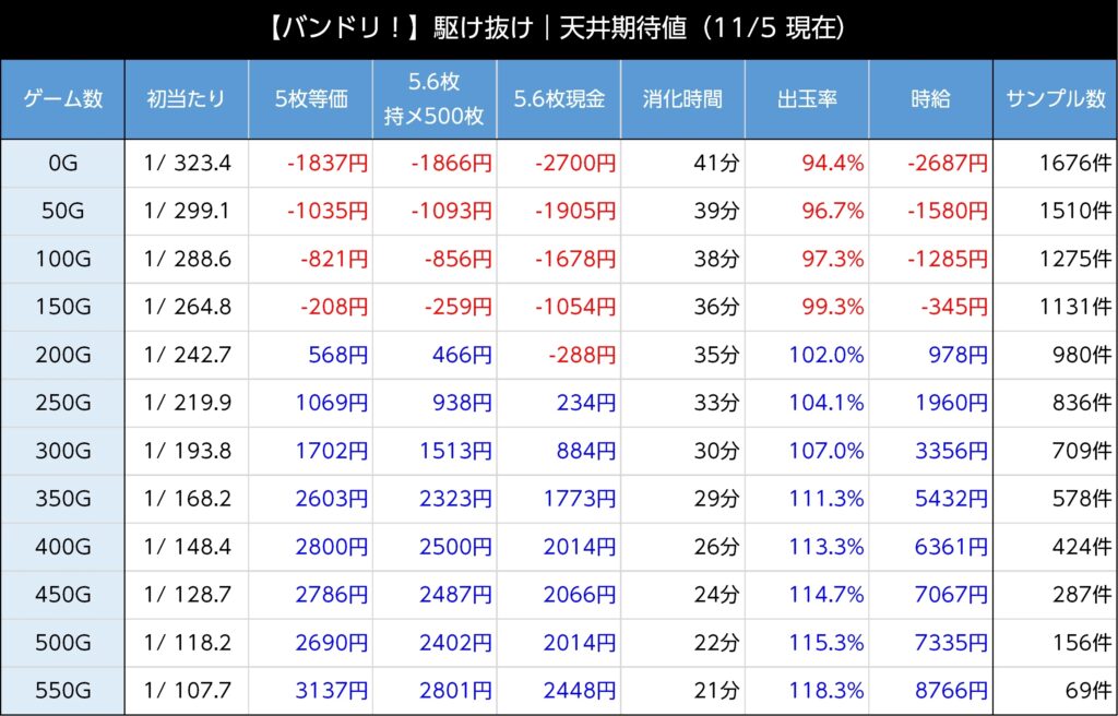 スマスロ バンドリ AT駆け抜け後 天井期待値