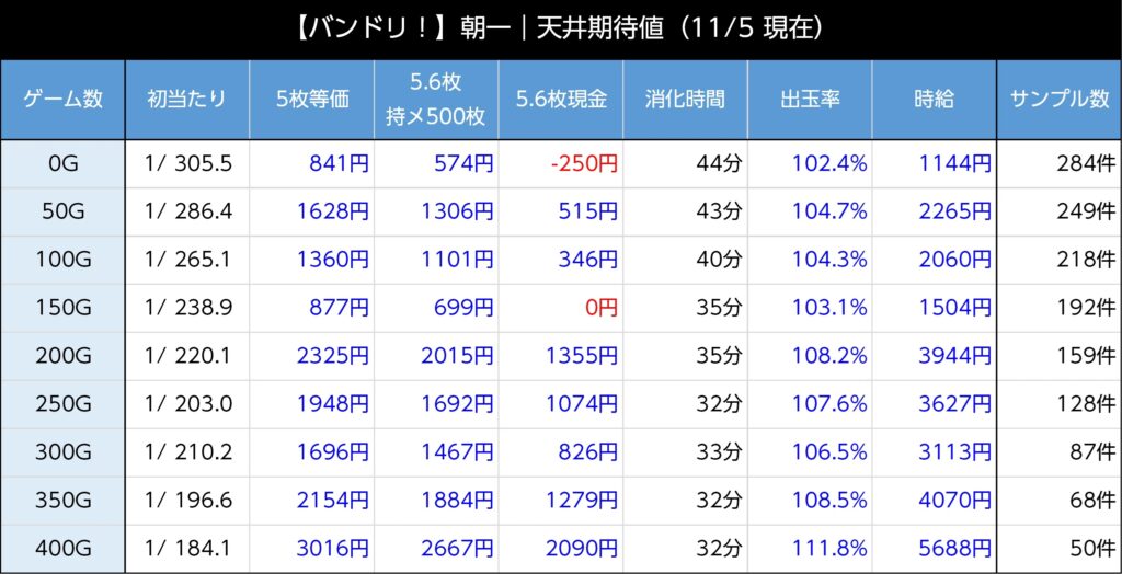 スマスロ バンドリ 設定変更後 天井期待値