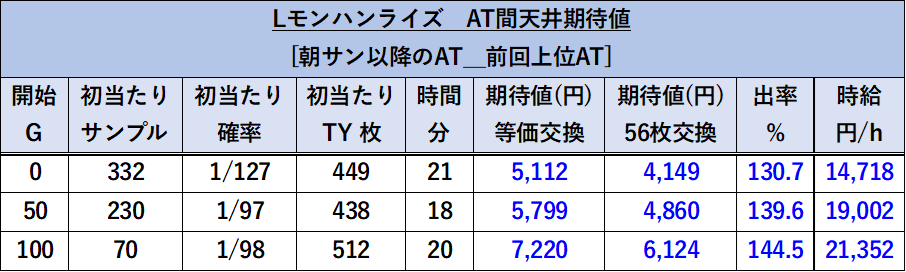 スマスロ モンスターハンターライズ 前回上位AT期待値