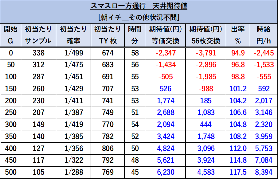 スマスロ 一方通行（アクセラレータ） 朝イチ期待値