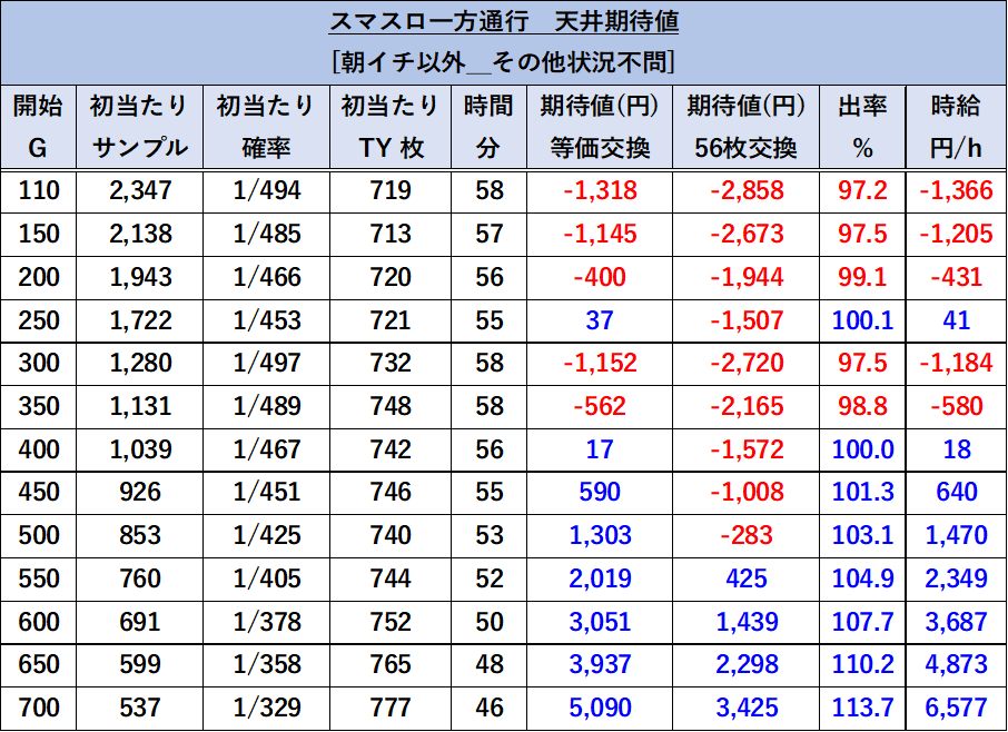 スマスロ 一方通行（アクセラレータ） 朝イチ以外期待値