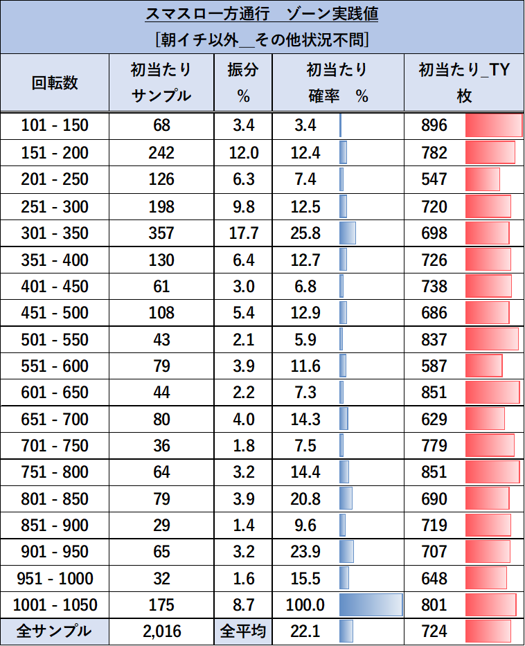 スマスロ 一方通行（アクセラレータ） 朝イチ以外ゾーン