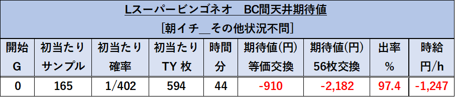 スマスロ スーパービンゴネオ 朝イチ期待値