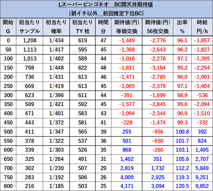 スマスロ スーパービンゴネオ 朝イチ以外 前回下位AT期待値