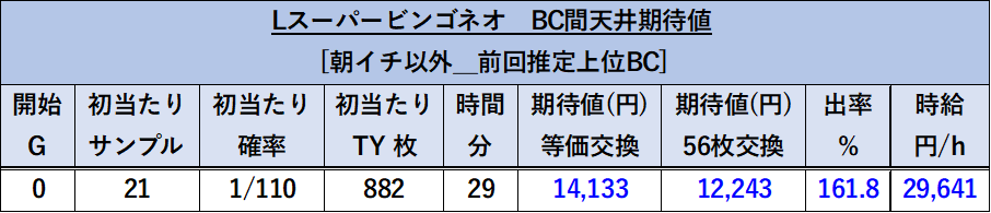 スマスロ スーパービンゴネオ 朝イチ以外 前回上位AT期待値