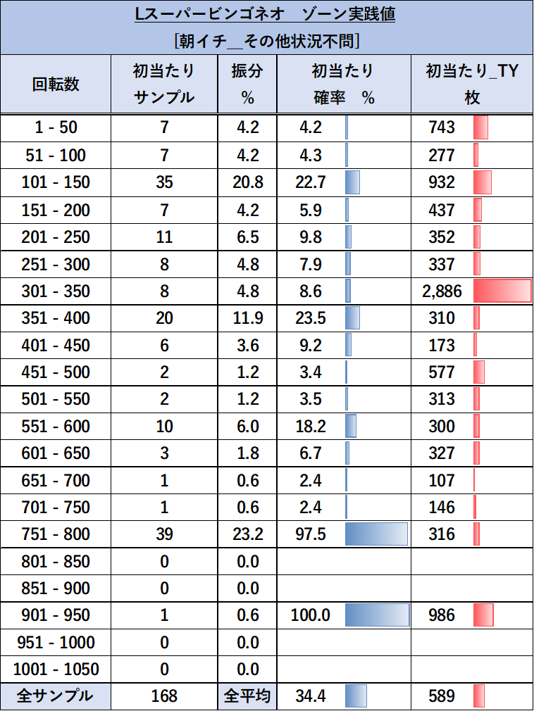 スマスロ スーパービンゴネオ 朝イチゾーン