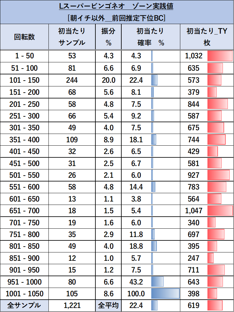 スマスロ スーパービンゴネオ 朝イチ以外 前回下位ATゾーン