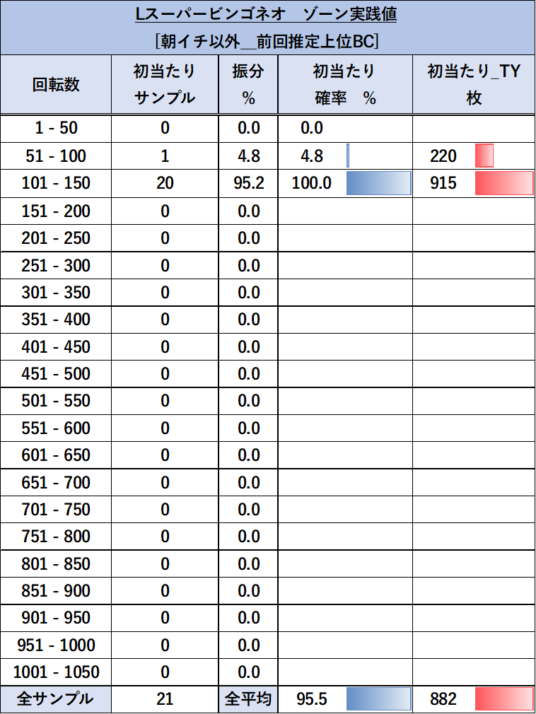 スマスロ スーパービンゴネオ 朝イチ以外 前回上位ATゾーン