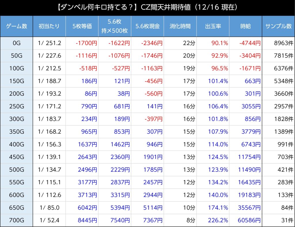 スマスロ ダンベル何キロ持てる CZ間期待値