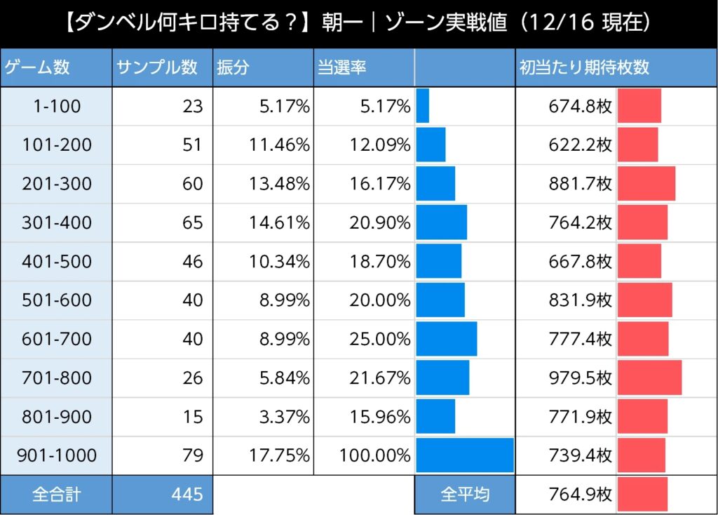 スマスロ ダンベル何キロ持てる ATゾーン 朝イチ