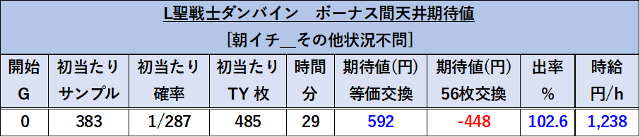 スマスロ 聖騎士ダンバイン 朝イチ期待値