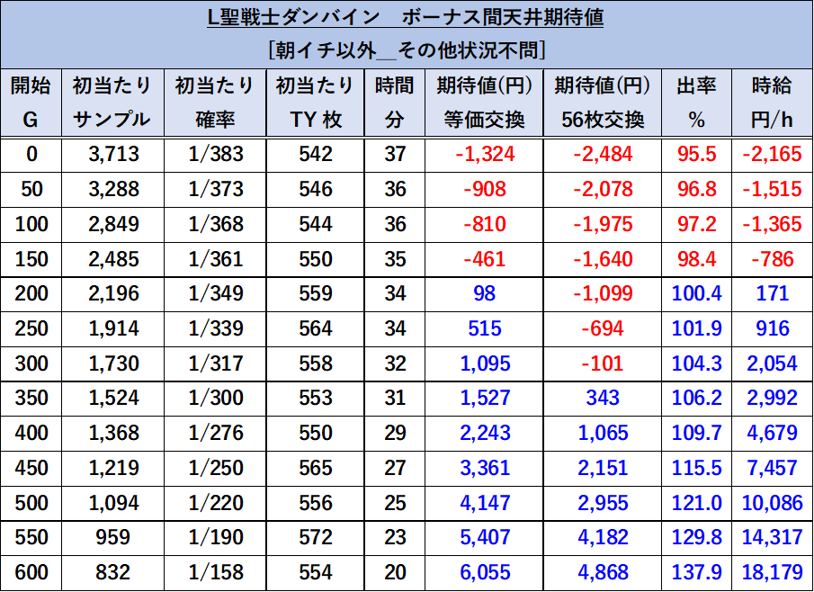 スマスロ 聖騎士ダンバイン 朝イチ以外期待値