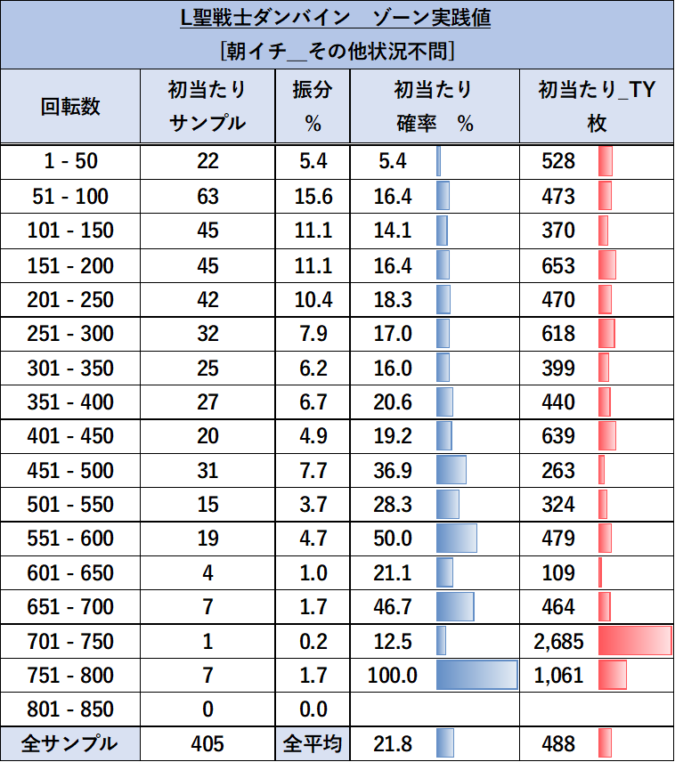 スマスロ 聖騎士ダンバイン 朝イチゾーン