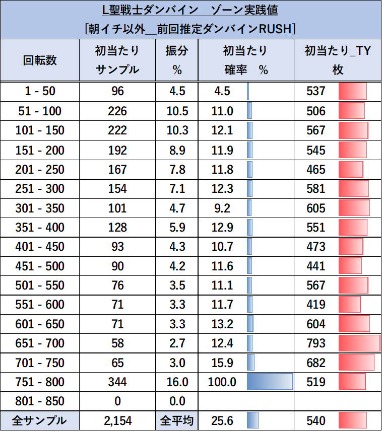 スマスロ 聖騎士ダンバイン 朝イチ以外ゾーン（前回AT）