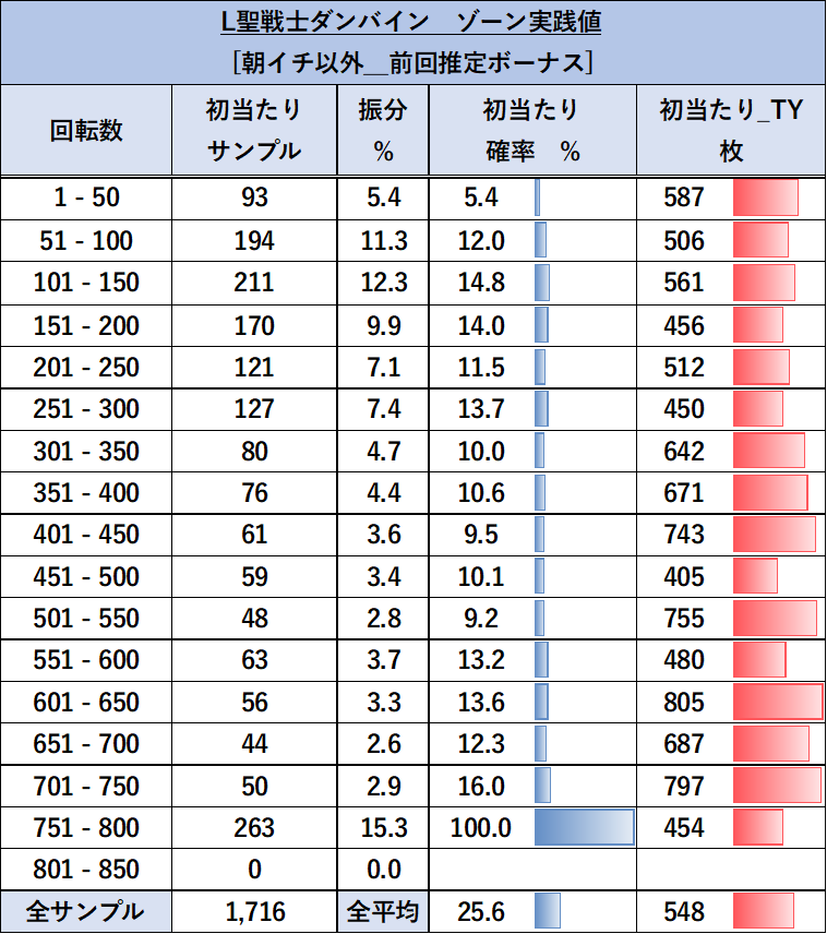 スマスロ 聖騎士ダンバイン 朝イチ以外ゾーン（前回ボーナス）