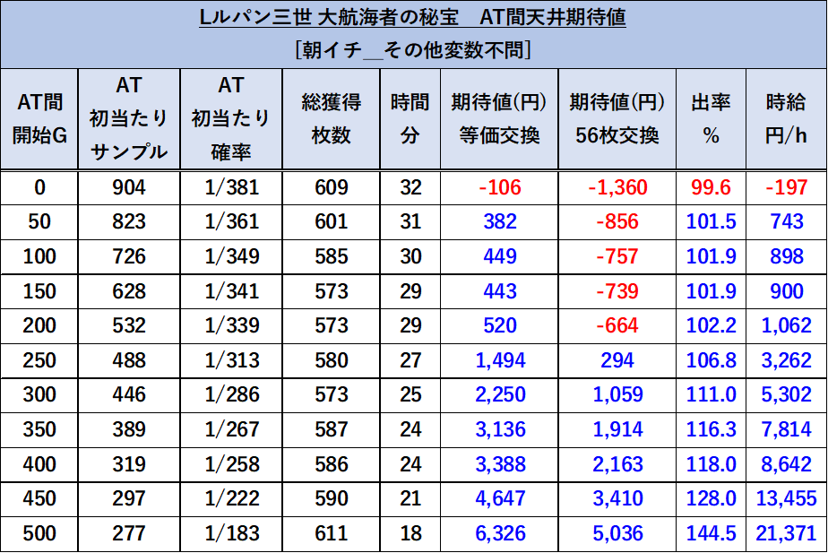 スマスロ ルパン三世 朝イチ期待値