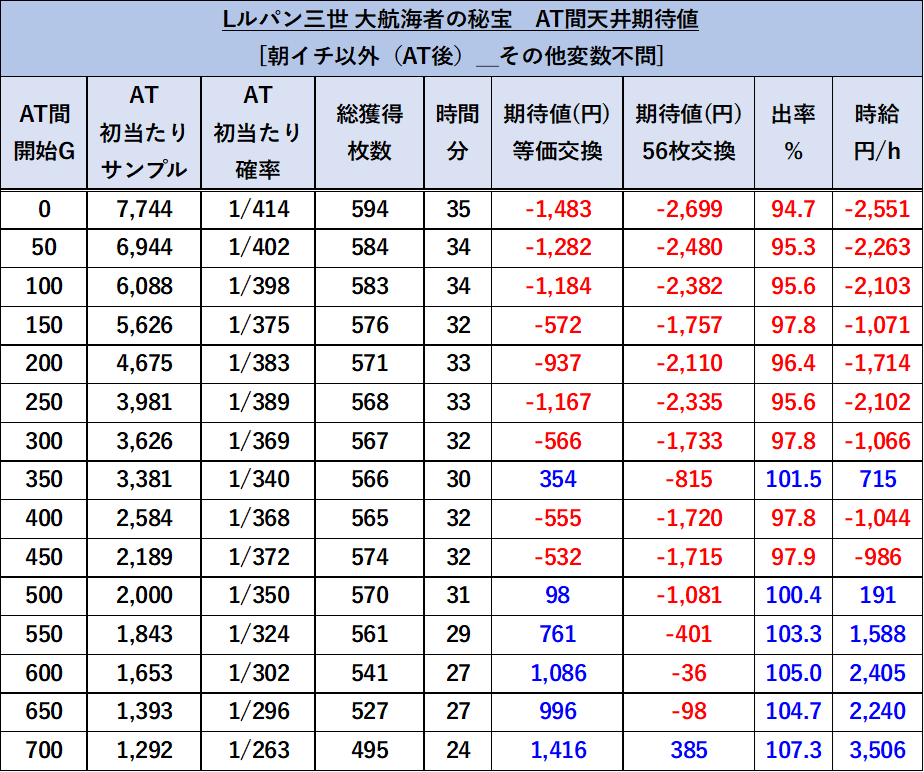 スマスロ ルパン三世 朝イチ以外期待値