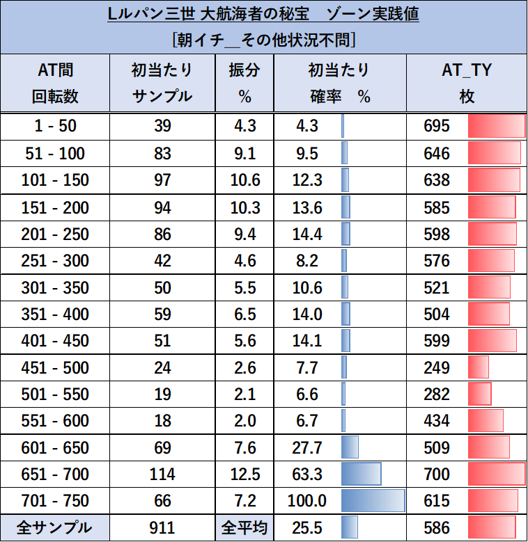 スマスロ ルパン三世 朝イチゾーン