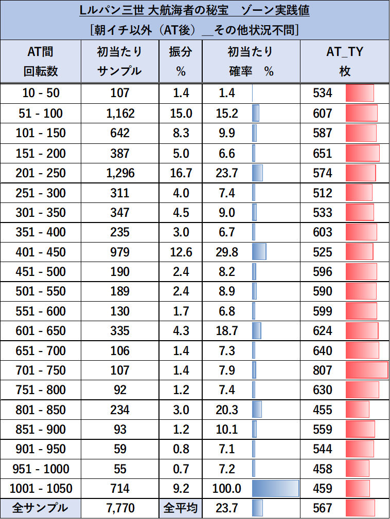 スマスロ ルパン三世 朝イチ以外ゾーン