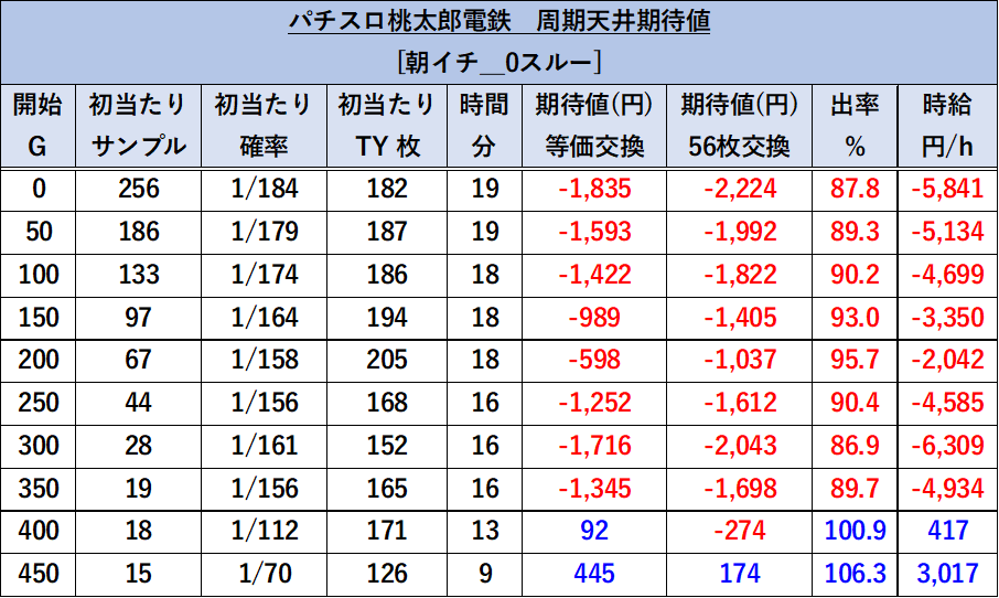 スマスロ 桃太郎電鉄 朝イチ期待値