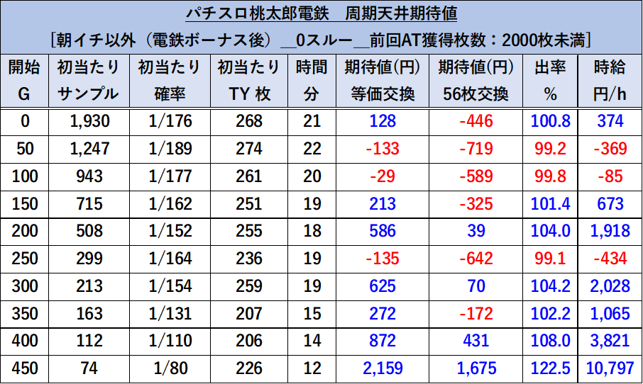 スマスロ 桃太郎電鉄 朝イチ以外0スルー 期待値