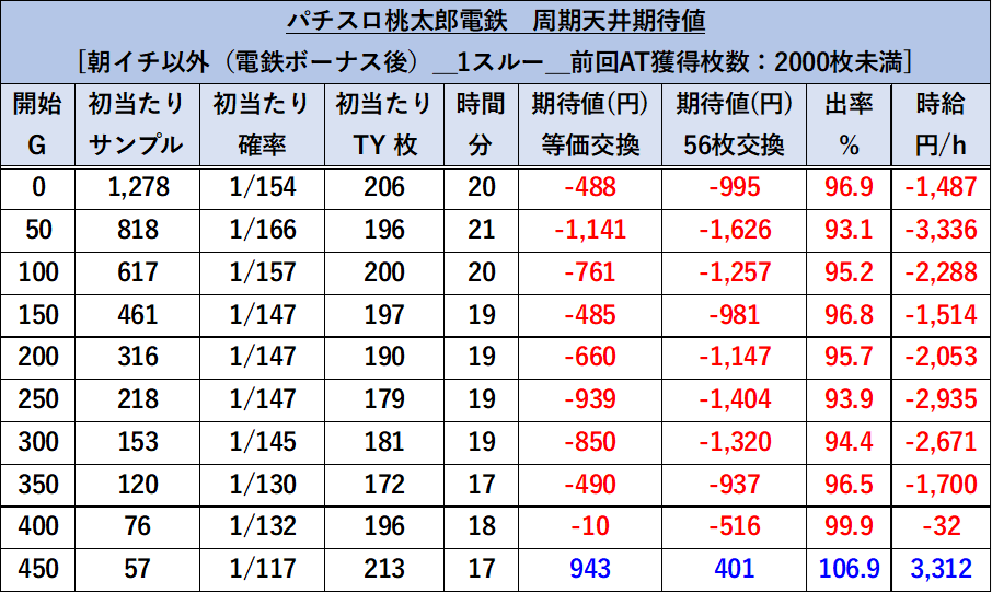 スマスロ 桃太郎電鉄 朝イチ以外1スルー 期待値