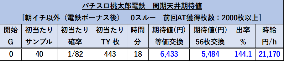 スマスロ 桃太郎電鉄 朝イチ以外0スルー 上位後 期待値