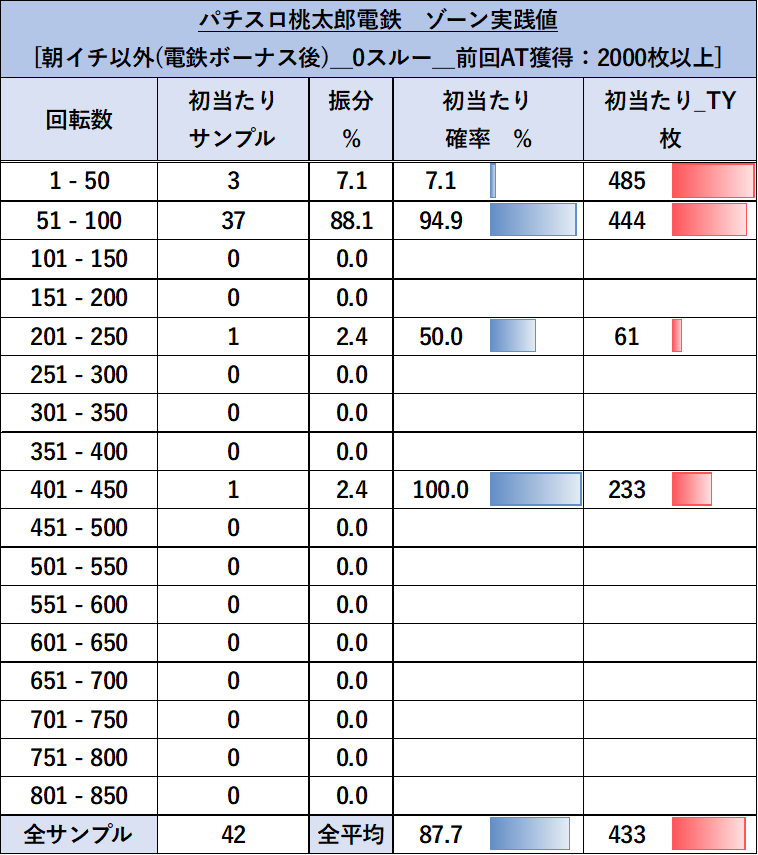 スマスロ 桃太郎電鉄 朝イチ以外 上位後 ゾーン