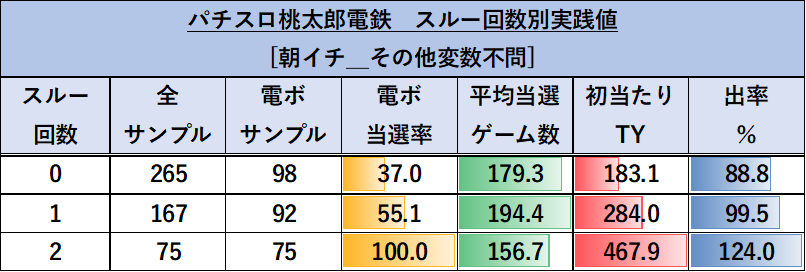 スマスロ 桃太郎電鉄 スルー回数別 朝イチゾーン