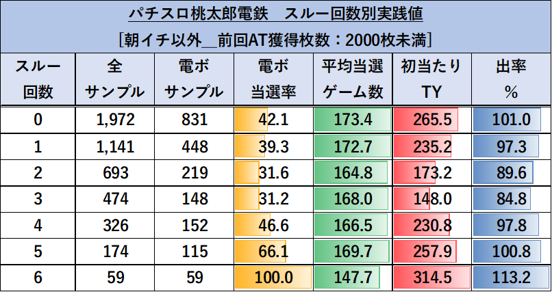 スマスロ 桃太郎電鉄 スルー回数別 朝イチ以外ゾーン