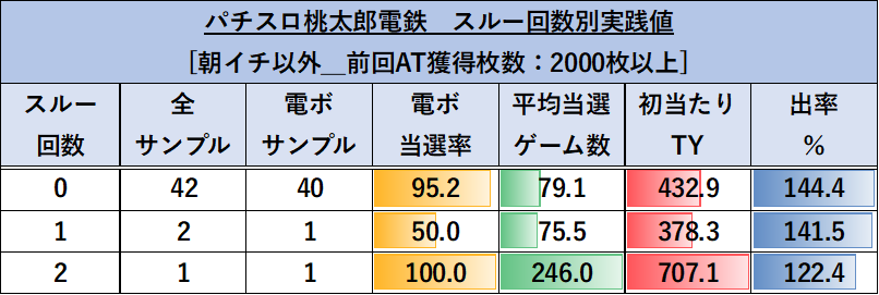 スマスロ 桃太郎電鉄 スルー回数別 上位後ゾーン