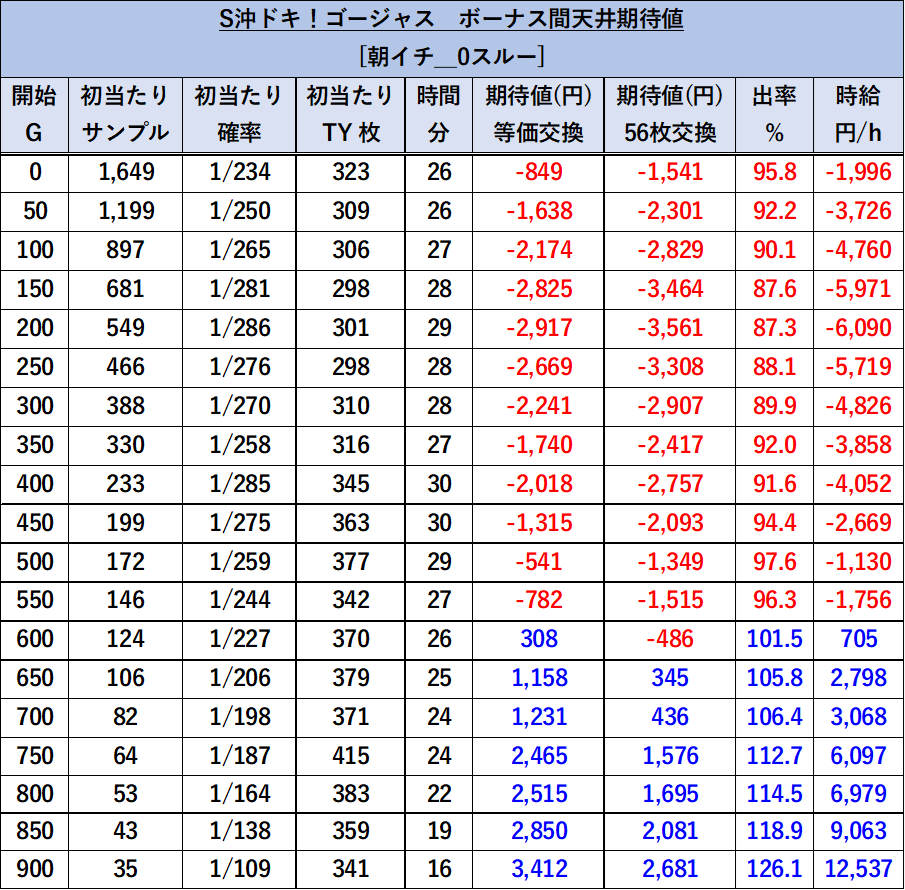 沖ドキ！ゴージャス 朝イチ0スルー期待値